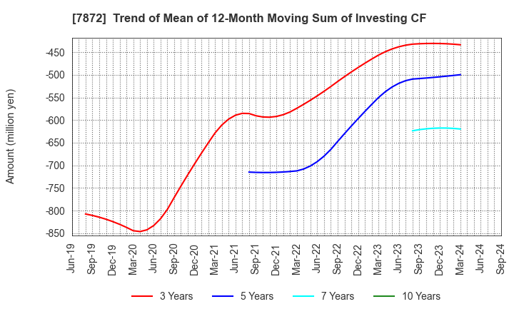 7872 ESTELLE HOLDINGS CO., LTD.: Trend of Mean of 12-Month Moving Sum of Investing CF