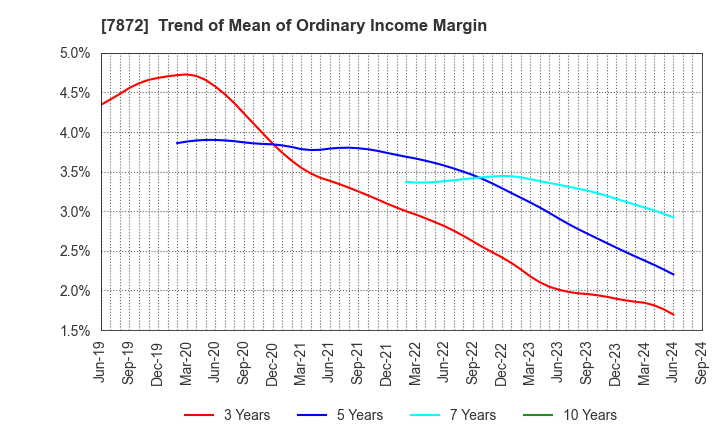 7872 ESTELLE HOLDINGS CO., LTD.: Trend of Mean of Ordinary Income Margin