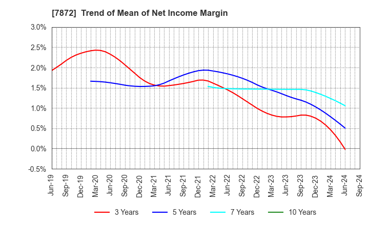 7872 ESTELLE HOLDINGS CO., LTD.: Trend of Mean of Net Income Margin