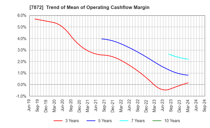 7872 ESTELLE HOLDINGS CO., LTD.: Trend of Mean of Operating Cashflow Margin