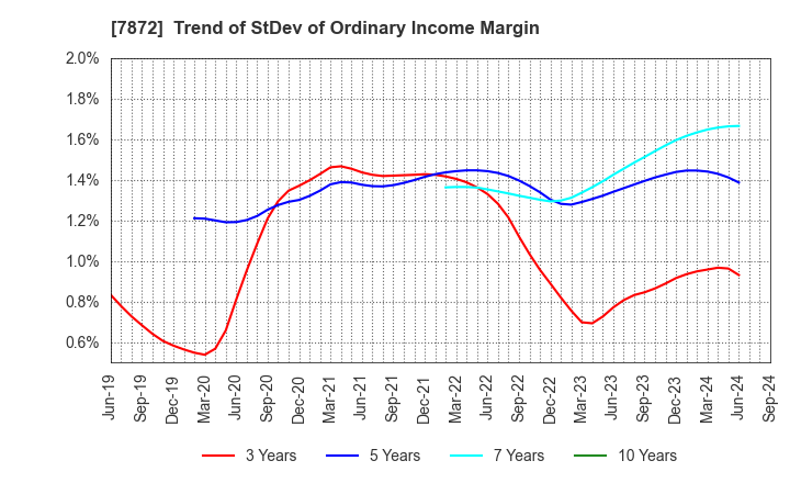 7872 ESTELLE HOLDINGS CO., LTD.: Trend of StDev of Ordinary Income Margin