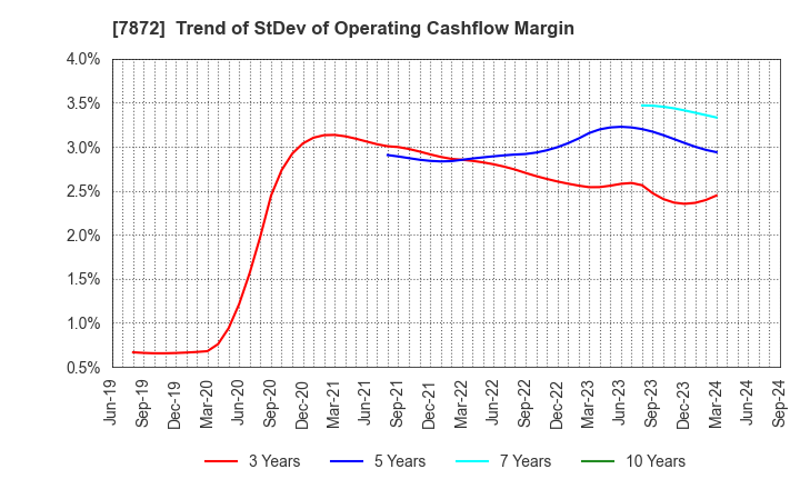 7872 ESTELLE HOLDINGS CO., LTD.: Trend of StDev of Operating Cashflow Margin