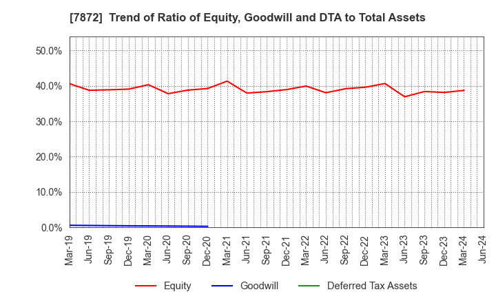 7872 ESTELLE HOLDINGS CO., LTD.: Trend of Ratio of Equity, Goodwill and DTA to Total Assets