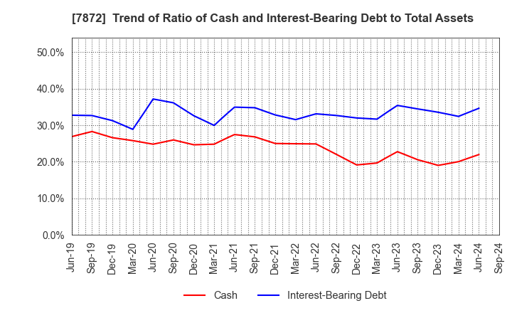 7872 ESTELLE HOLDINGS CO., LTD.: Trend of Ratio of Cash and Interest-Bearing Debt to Total Assets