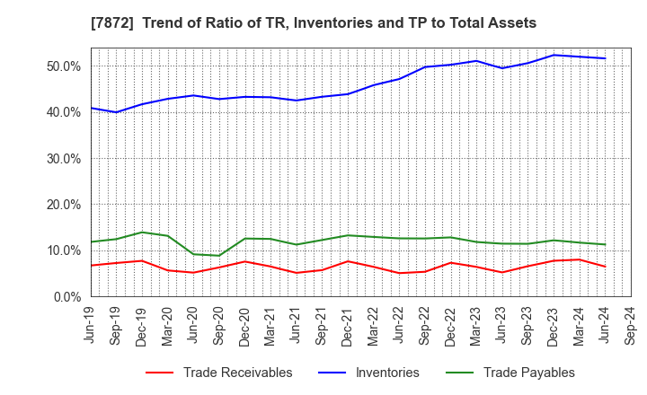 7872 ESTELLE HOLDINGS CO., LTD.: Trend of Ratio of TR, Inventories and TP to Total Assets