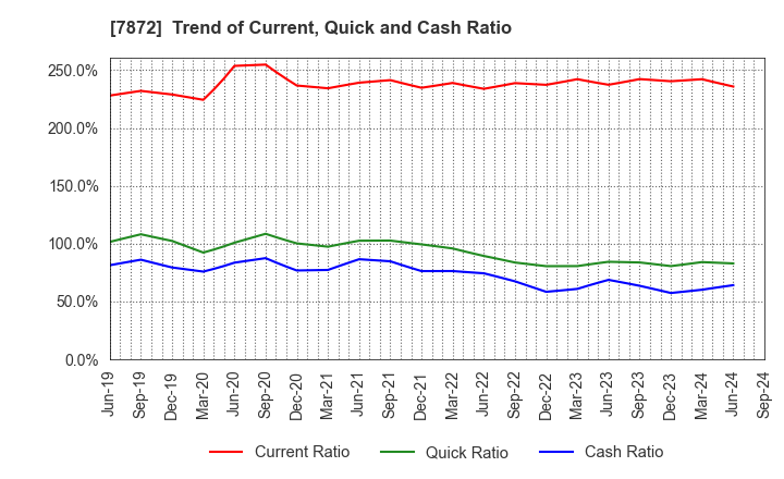 7872 ESTELLE HOLDINGS CO., LTD.: Trend of Current, Quick and Cash Ratio