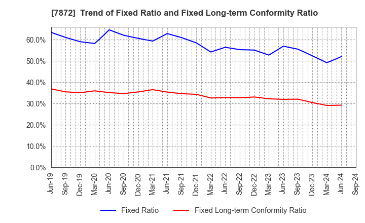 7872 ESTELLE HOLDINGS CO., LTD.: Trend of Fixed Ratio and Fixed Long-term Conformity Ratio