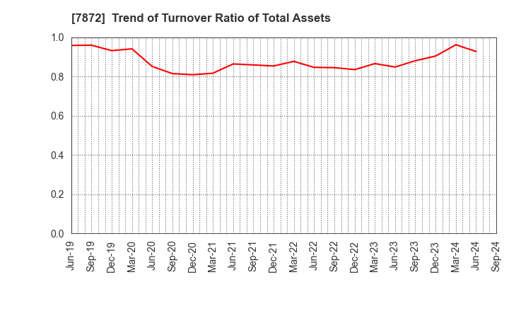 7872 ESTELLE HOLDINGS CO., LTD.: Trend of Turnover Ratio of Total Assets