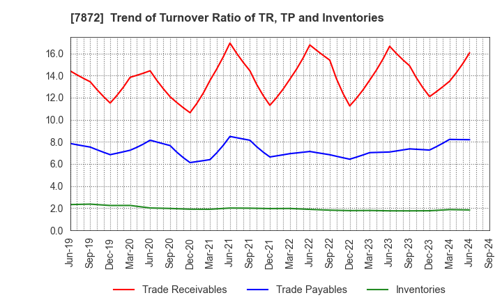 7872 ESTELLE HOLDINGS CO., LTD.: Trend of Turnover Ratio of TR, TP and Inventories