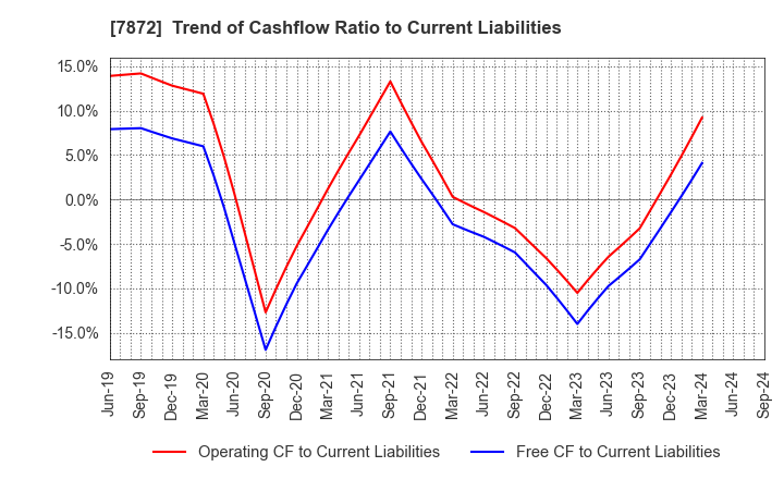 7872 ESTELLE HOLDINGS CO., LTD.: Trend of Cashflow Ratio to Current Liabilities