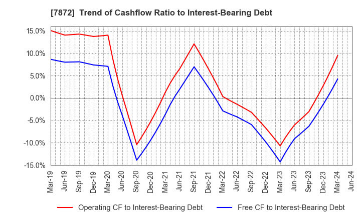 7872 ESTELLE HOLDINGS CO., LTD.: Trend of Cashflow Ratio to Interest-Bearing Debt