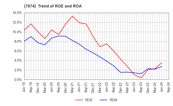 7874 LEC,INC.: Trend of ROE and ROA