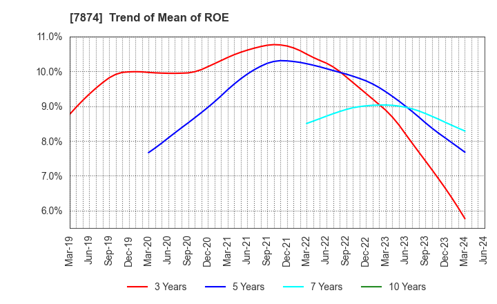 7874 LEC,INC.: Trend of Mean of ROE