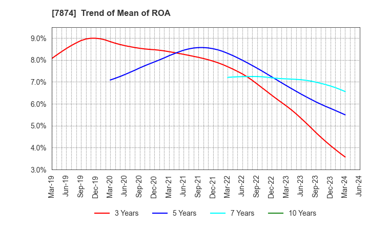 7874 LEC,INC.: Trend of Mean of ROA
