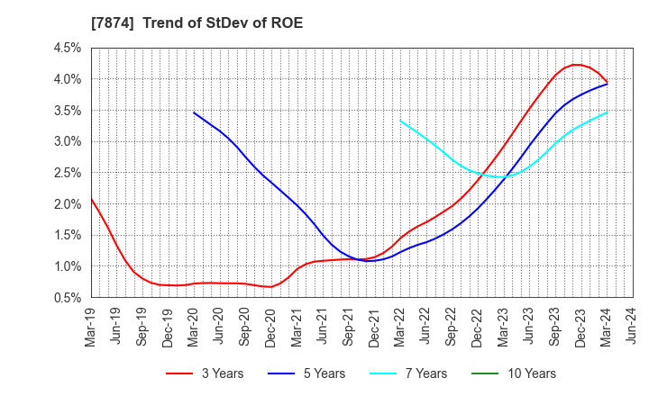 7874 LEC,INC.: Trend of StDev of ROE