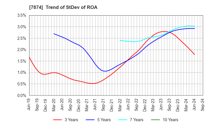 7874 LEC,INC.: Trend of StDev of ROA