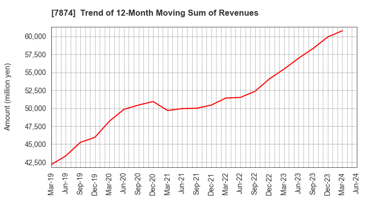 7874 LEC,INC.: Trend of 12-Month Moving Sum of Revenues