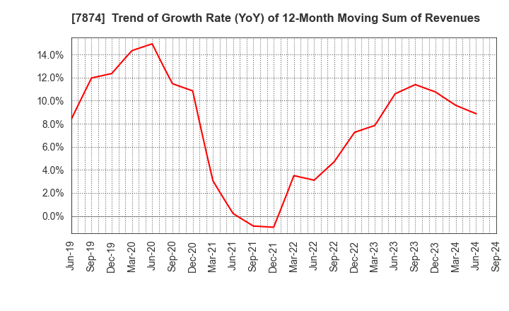 7874 LEC,INC.: Trend of Growth Rate (YoY) of 12-Month Moving Sum of Revenues