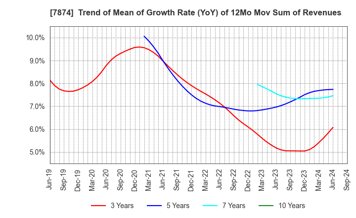 7874 LEC,INC.: Trend of Mean of Growth Rate (YoY) of 12Mo Mov Sum of Revenues