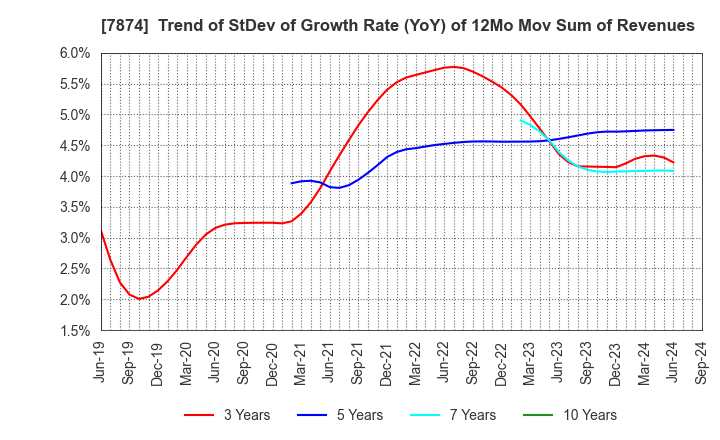 7874 LEC,INC.: Trend of StDev of Growth Rate (YoY) of 12Mo Mov Sum of Revenues