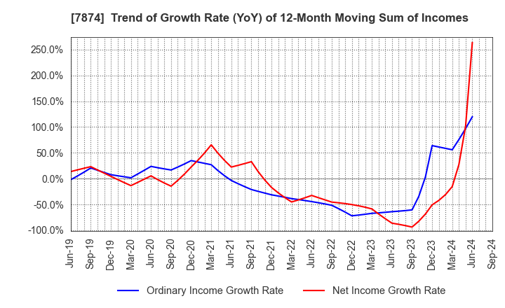 7874 LEC,INC.: Trend of Growth Rate (YoY) of 12-Month Moving Sum of Incomes