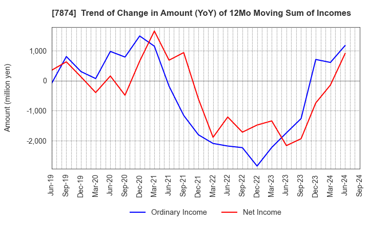 7874 LEC,INC.: Trend of Change in Amount (YoY) of 12Mo Moving Sum of Incomes