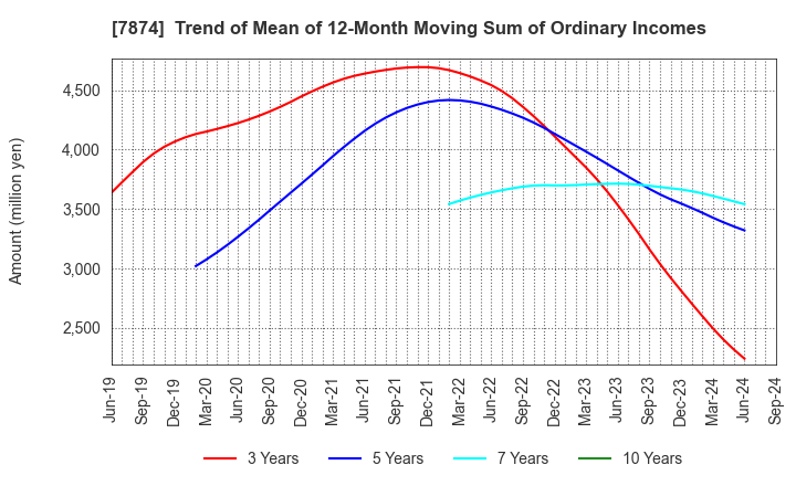 7874 LEC,INC.: Trend of Mean of 12-Month Moving Sum of Ordinary Incomes