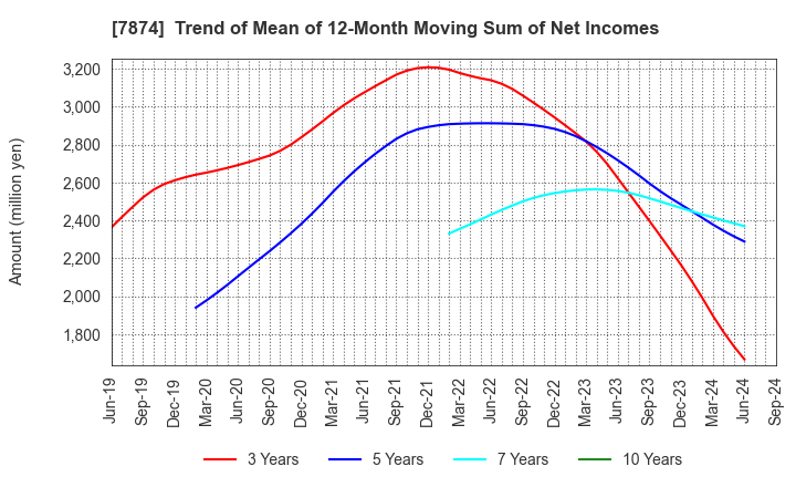 7874 LEC,INC.: Trend of Mean of 12-Month Moving Sum of Net Incomes