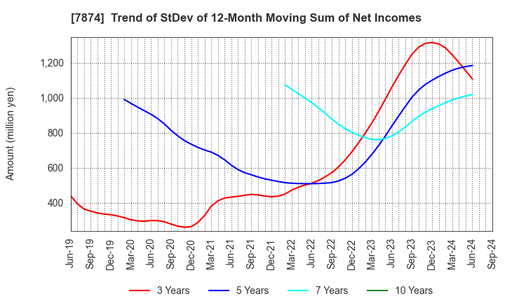 7874 LEC,INC.: Trend of StDev of 12-Month Moving Sum of Net Incomes