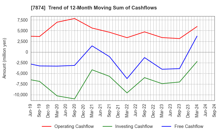 7874 LEC,INC.: Trend of 12-Month Moving Sum of Cashflows