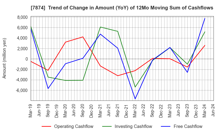 7874 LEC,INC.: Trend of Change in Amount (YoY) of 12Mo Moving Sum of Cashflows