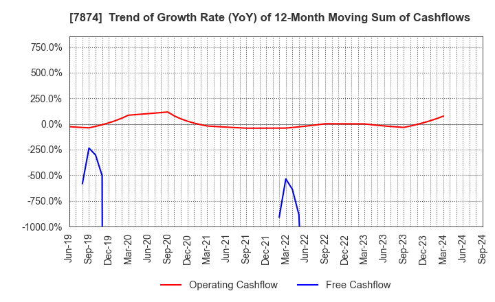 7874 LEC,INC.: Trend of Growth Rate (YoY) of 12-Month Moving Sum of Cashflows