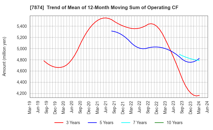 7874 LEC,INC.: Trend of Mean of 12-Month Moving Sum of Operating CF