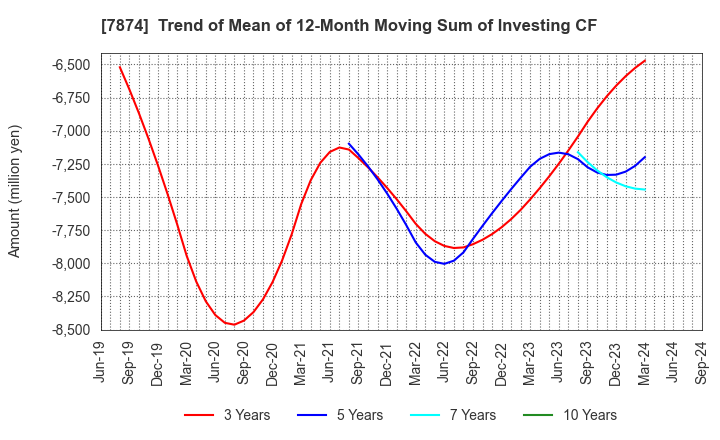 7874 LEC,INC.: Trend of Mean of 12-Month Moving Sum of Investing CF