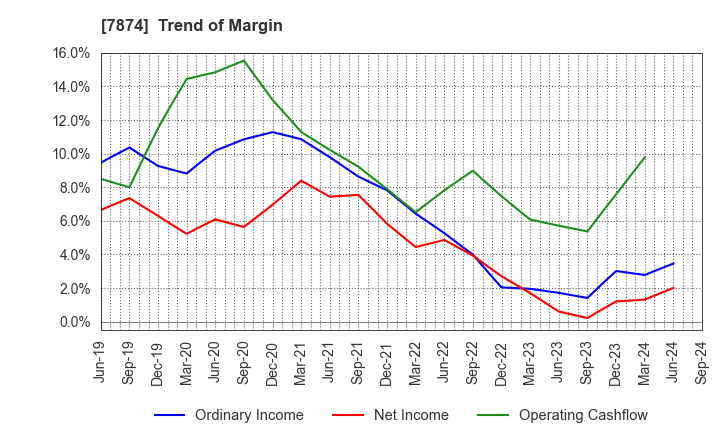 7874 LEC,INC.: Trend of Margin