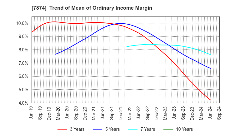 7874 LEC,INC.: Trend of Mean of Ordinary Income Margin