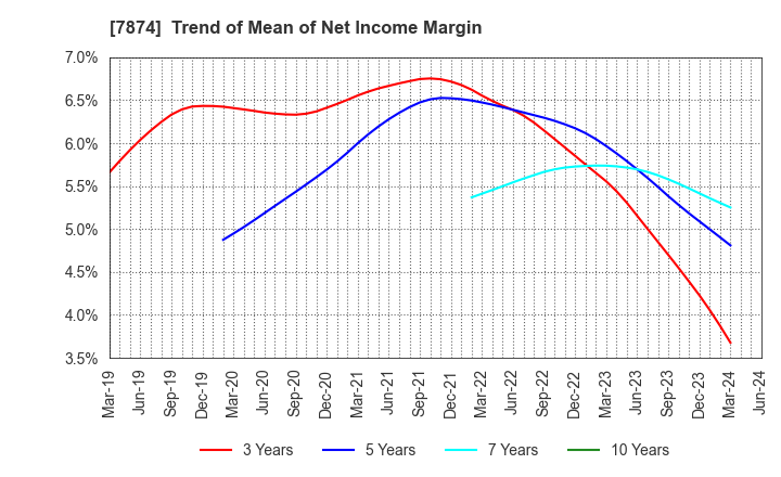 7874 LEC,INC.: Trend of Mean of Net Income Margin