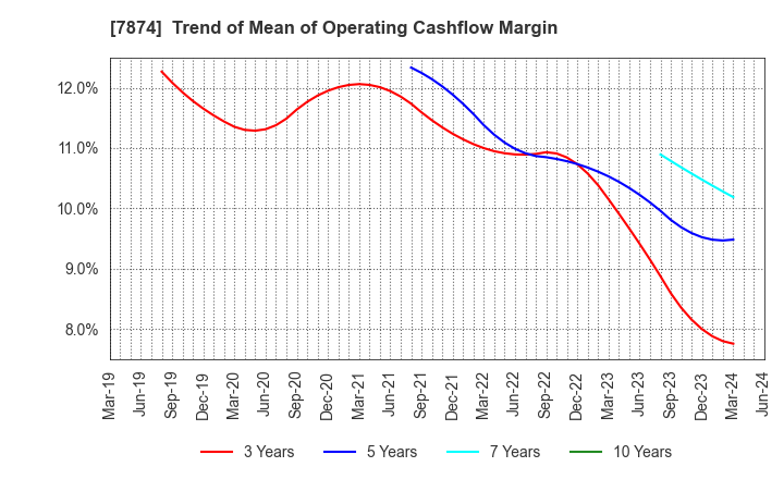 7874 LEC,INC.: Trend of Mean of Operating Cashflow Margin