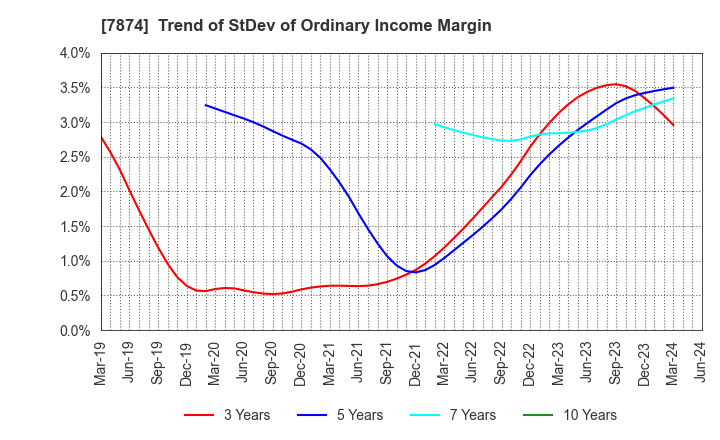 7874 LEC,INC.: Trend of StDev of Ordinary Income Margin