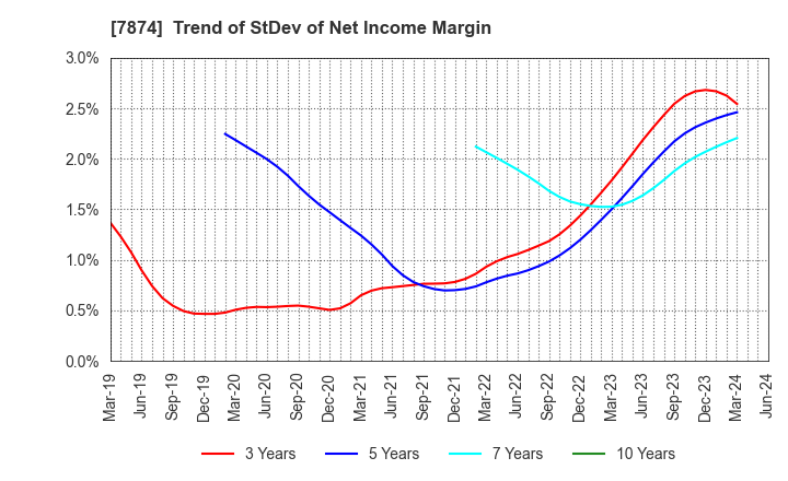 7874 LEC,INC.: Trend of StDev of Net Income Margin