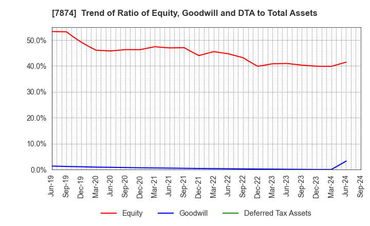 7874 LEC,INC.: Trend of Ratio of Equity, Goodwill and DTA to Total Assets