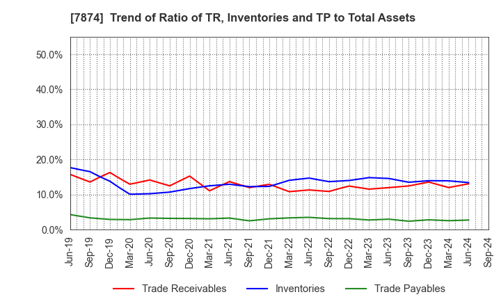 7874 LEC,INC.: Trend of Ratio of TR, Inventories and TP to Total Assets