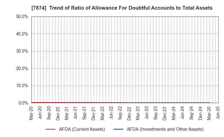 7874 LEC,INC.: Trend of Ratio of Allowance For Doubtful Accounts to Total Assets