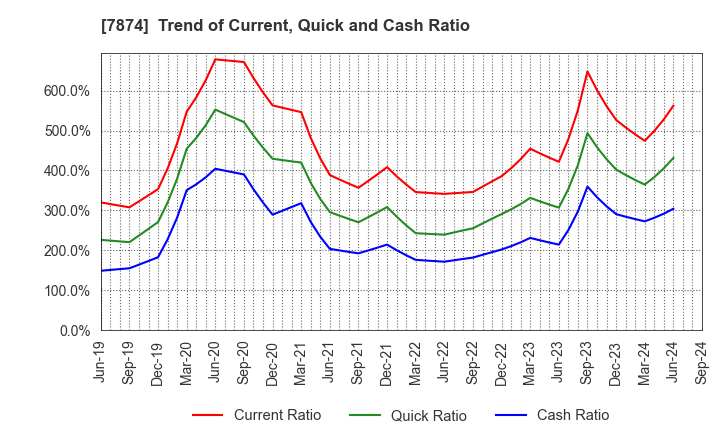 7874 LEC,INC.: Trend of Current, Quick and Cash Ratio