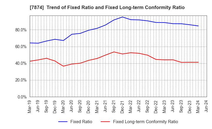 7874 LEC,INC.: Trend of Fixed Ratio and Fixed Long-term Conformity Ratio
