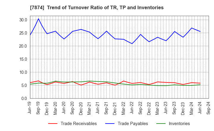 7874 LEC,INC.: Trend of Turnover Ratio of TR, TP and Inventories