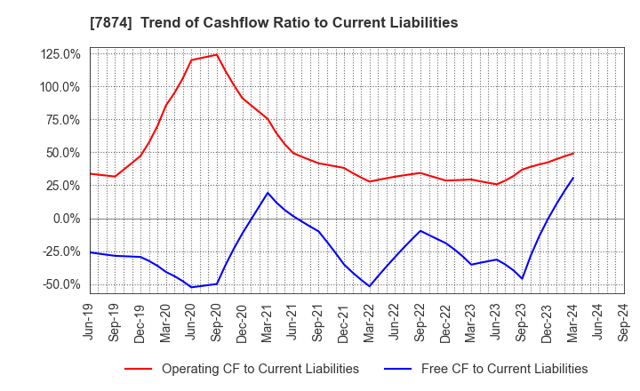 7874 LEC,INC.: Trend of Cashflow Ratio to Current Liabilities