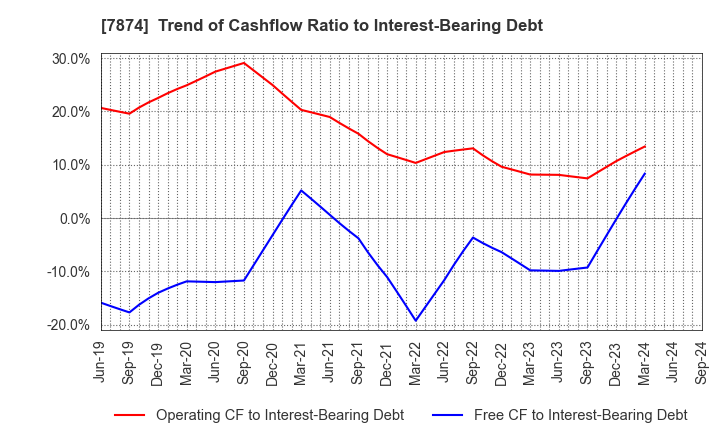 7874 LEC,INC.: Trend of Cashflow Ratio to Interest-Bearing Debt