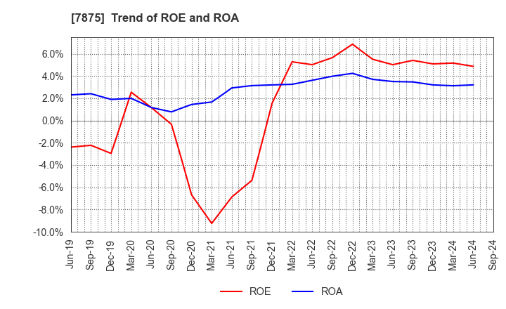 7875 TAKEDA iP HOLDINGS CO.,LTD.: Trend of ROE and ROA