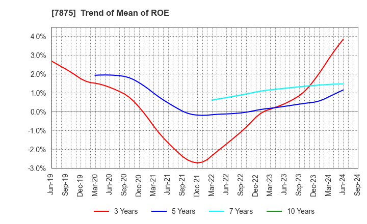 7875 TAKEDA iP HOLDINGS CO.,LTD.: Trend of Mean of ROE